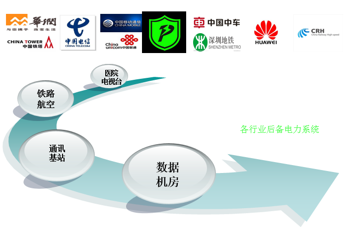 蓄电池云管理系统适用行业图