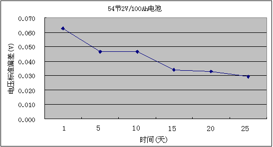 3923均衡试验图表2