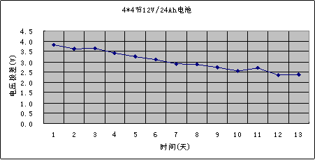 3923均衡试验图表3